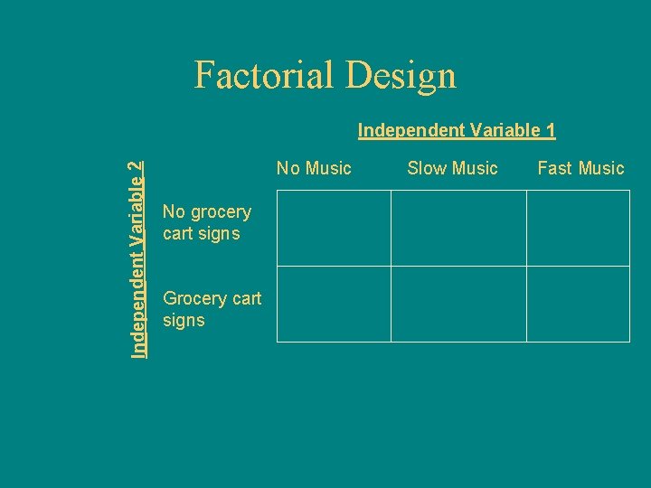Factorial Design Independent Variable 2 Independent Variable 1 No Music No grocery cart signs