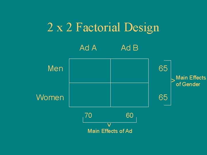 2 x 2 Factorial Design Ad A Ad B Men 65 Effects > Main