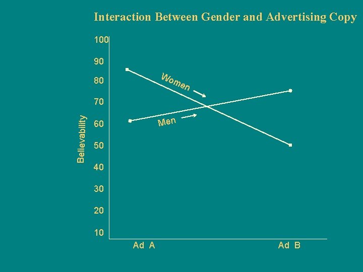 Interaction Between Gender and Advertising Copy 100 90 Wo 80 me n Believability 70