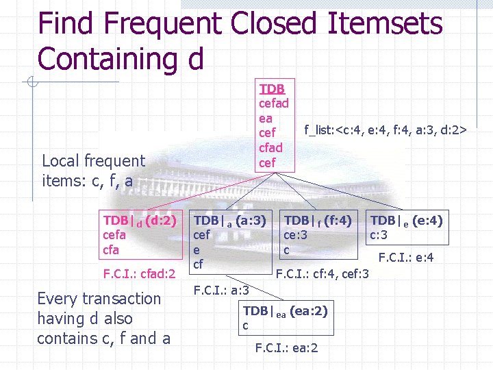 Find Frequent Closed Itemsets Containing d TDB cefad ea cef cfad cef Local frequent