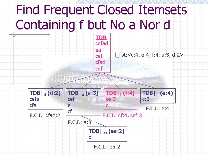 Find Frequent Closed Itemsets Containing f but No a Nor d TDB cefad ea