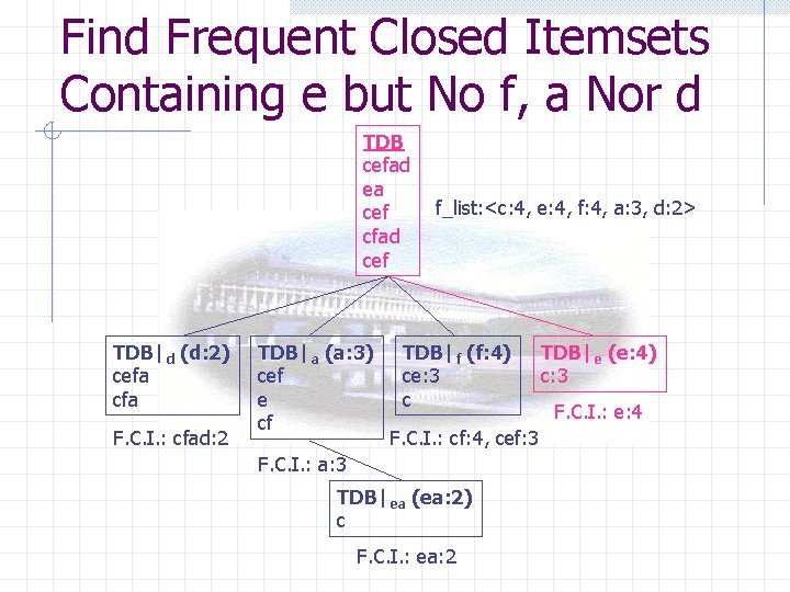 Find Frequent Closed Itemsets Containing e but No f, a Nor d TDB cefad