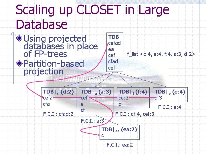 Scaling up CLOSET in Large Database Using projected databases in place of FP-trees Partition-based
