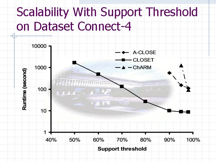 Scalability With Support Threshold on Dataset Connect-4 