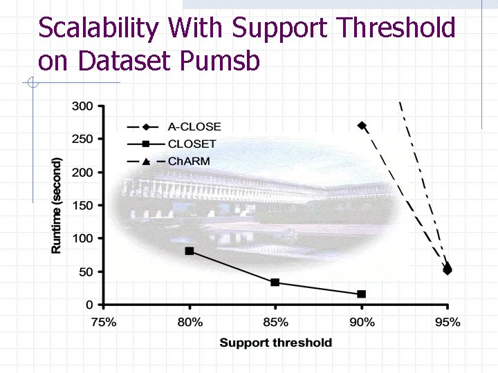 Scalability With Support Threshold on Dataset Pumsb 