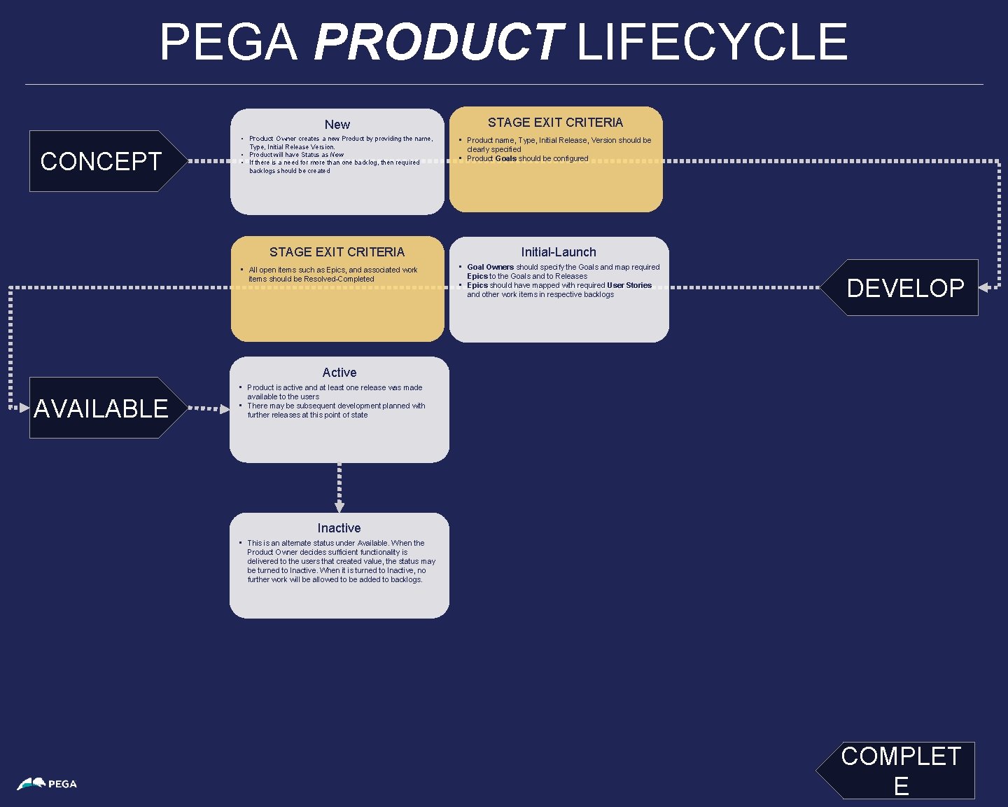 PEGA PRODUCT LIFECYCLE CONCEPT New STAGE EXIT CRITERIA • Product Owner creates a new