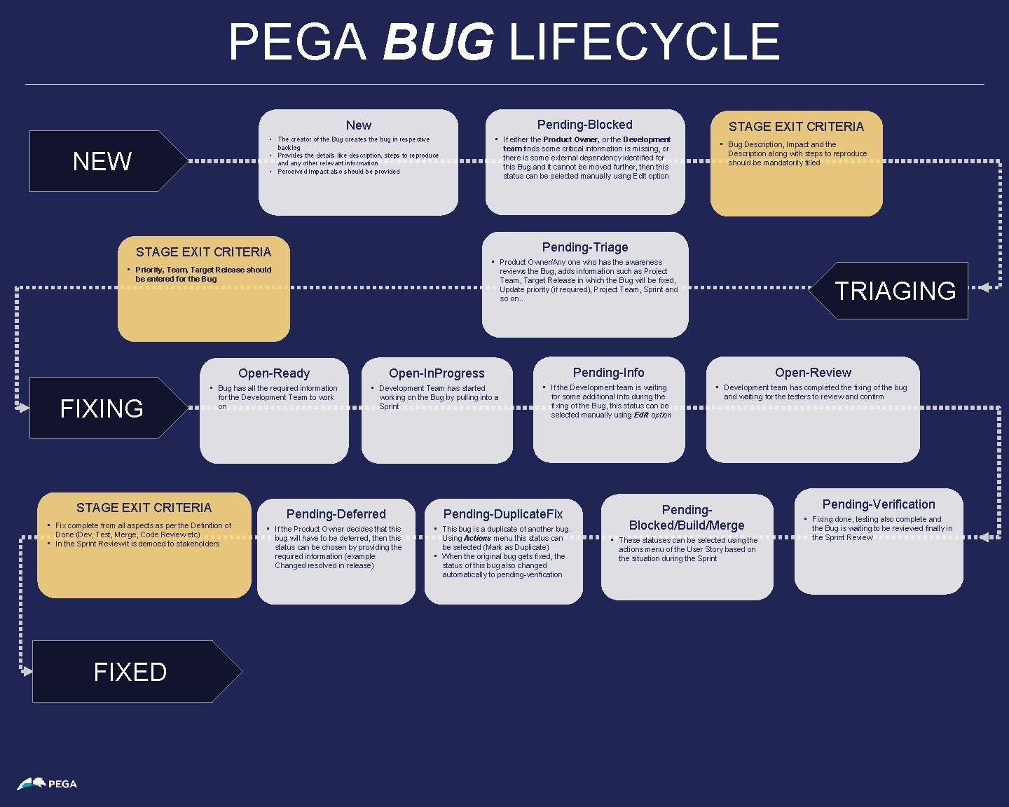 PEGA BUG LIFECYCLE Pending-Blocked New • If either the Product Owner, or the Development
