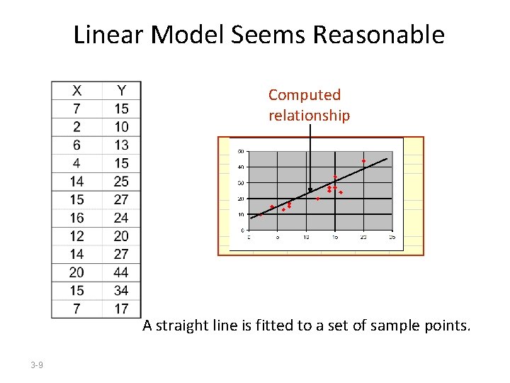 Linear Model Seems Reasonable Computed relationship A straight line is fitted to a set