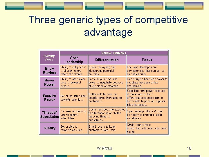 Three generic types of competitive advantage W Pitrus 10 