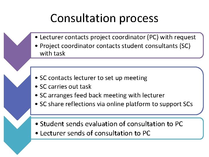 Consultation process • Lecturer contacts project coordinator (PC) with request • Project coordinator contacts