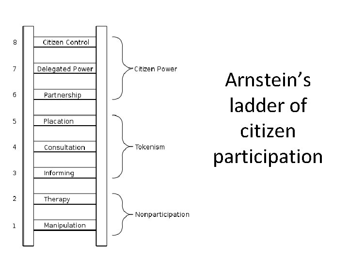 Arnstein’s ladder of citizen participation 