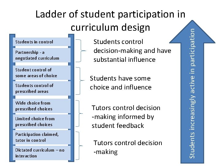 Students in control Partnership - a negotiated curriculum Student control of some areas of