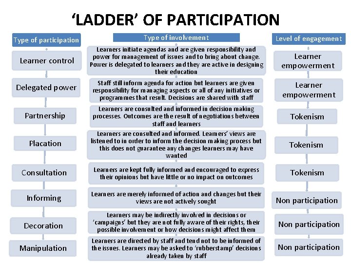 ‘LADDER’ OF PARTICIPATION Type of participation Type of involvement Level of engagement Learner control