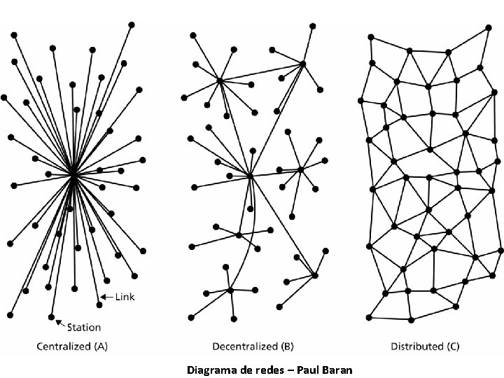 Diagrama de redes – Paul Baran 