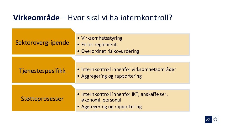 Virkeområde – Hvor skal vi ha internkontroll? Sektorovergripende Tjenestespesifikk Støtteprosesser • Virksomhetsstyring • Felles