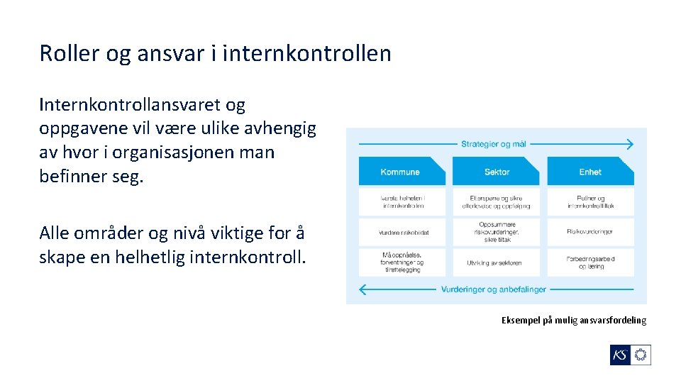 Roller og ansvar i internkontrollen Internkontrollansvaret og oppgavene vil være ulike avhengig av hvor