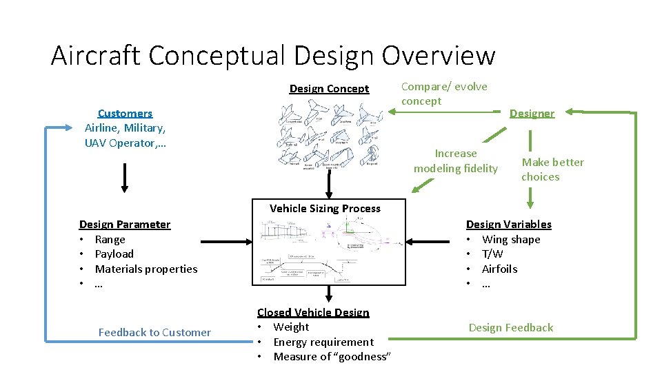 Aircraft Conceptual Design Overview Design Concept Customers Airline, Military, UAV Operator, … Compare/ evolve