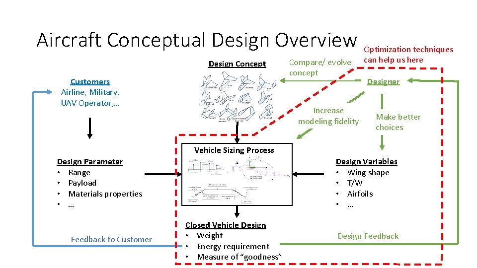 Aircraft Conceptual Design Overview Optimization techniques Design Concept Customers Airline, Military, UAV Operator, …