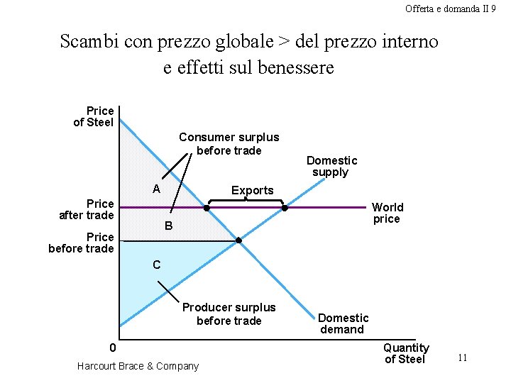 Offerta e domanda II 9 Scambi con prezzo globale > del prezzo interno e