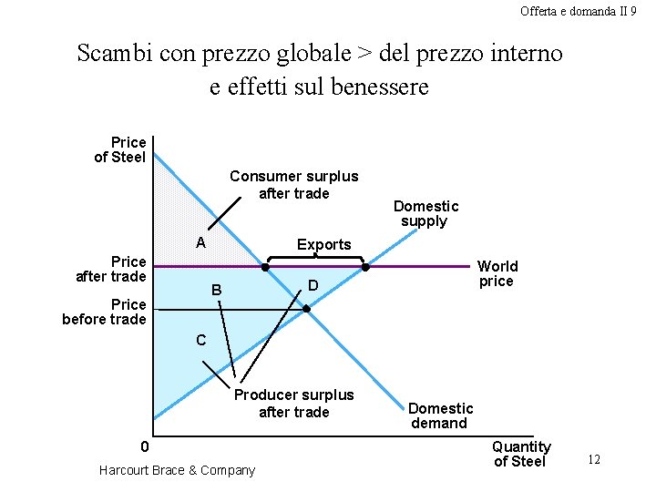 Offerta e domanda II 9 Scambi con prezzo globale > del prezzo interno e