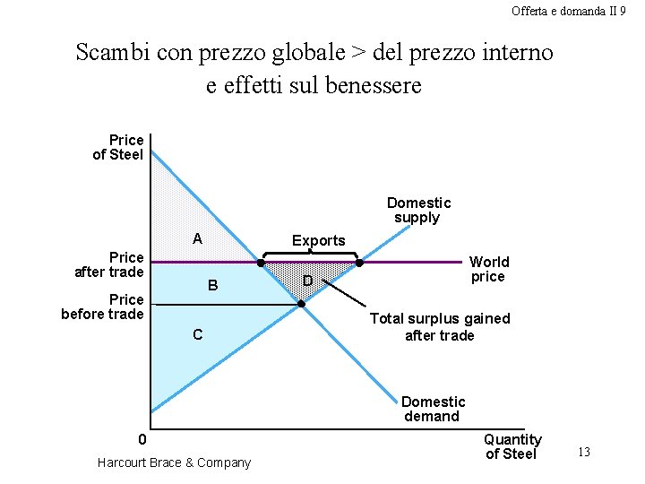 Offerta e domanda II 9 Scambi con prezzo globale > del prezzo interno e