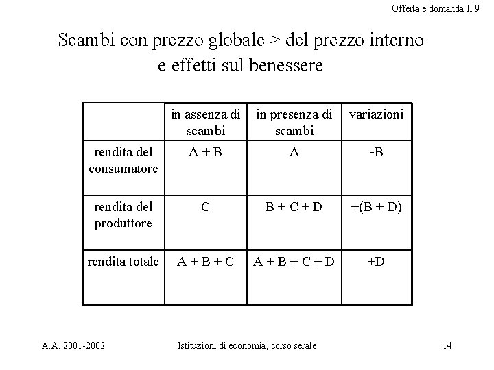 Offerta e domanda II 9 Scambi con prezzo globale > del prezzo interno e