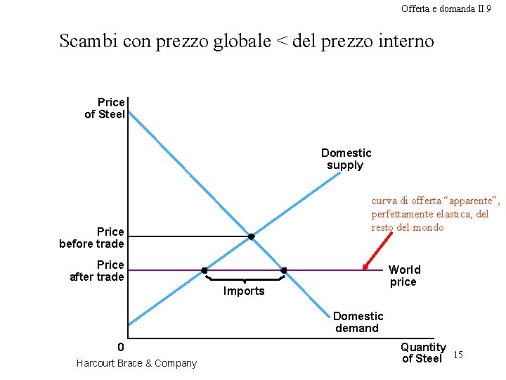 Offerta e domanda II 9 Scambi con prezzo globale < del prezzo interno Price