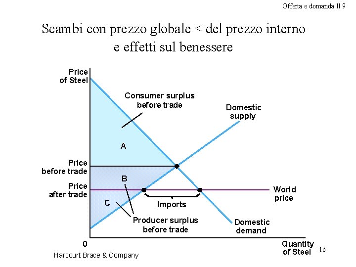 Offerta e domanda II 9 Scambi con prezzo globale < del prezzo interno e