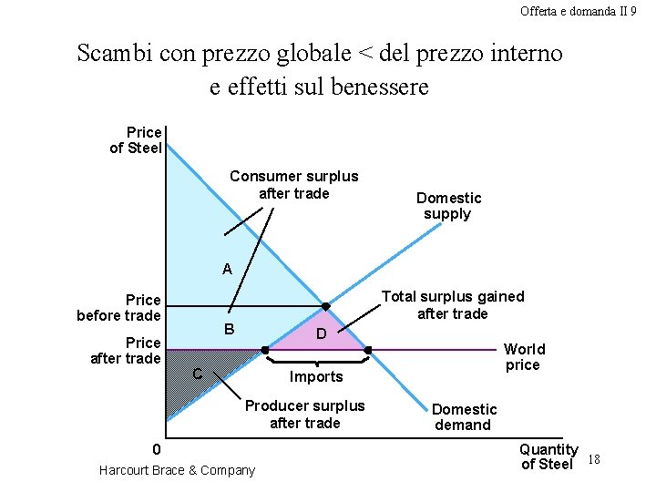 Offerta e domanda II 9 Scambi con prezzo globale < del prezzo interno e