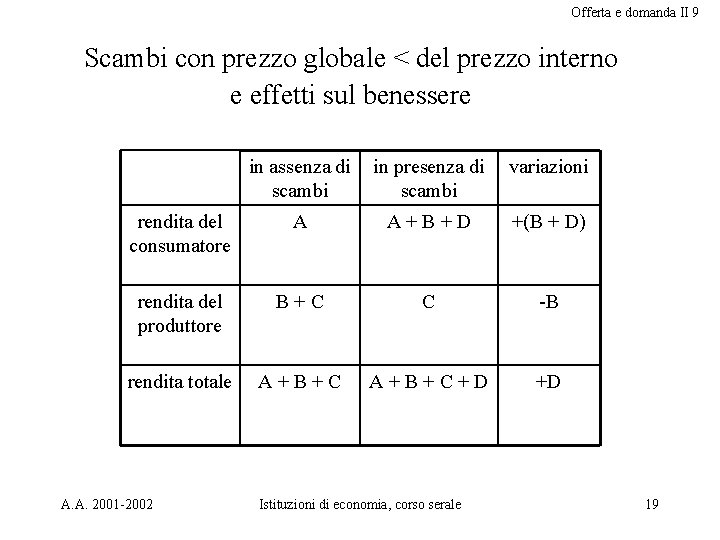 Offerta e domanda II 9 Scambi con prezzo globale < del prezzo interno e