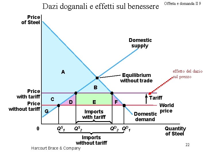 Dazi doganali e effetti sul benessere Offerta e domanda II 9 Price of Steel