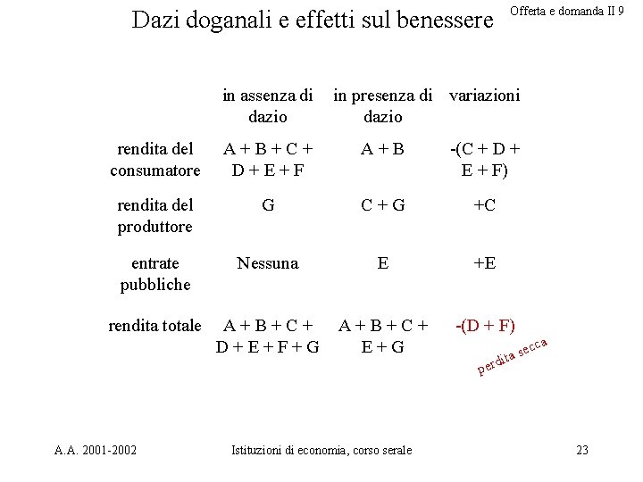 Dazi doganali e effetti sul benessere in assenza di dazio Offerta e domanda II