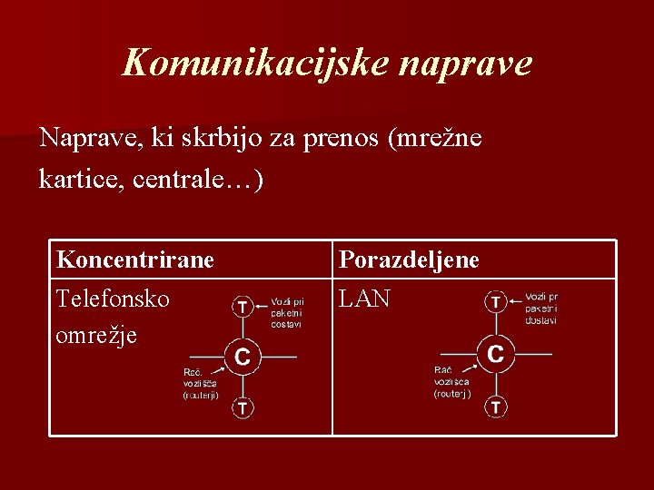 Komunikacijske naprave Naprave, ki skrbijo za prenos (mrežne kartice, centrale…) Koncentrirane Telefonsko omrežje Porazdeljene