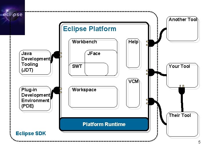 Another Tool Eclipse Platform Workbench Java Development Tooling (JDT) Help JFace SWT Your Tool