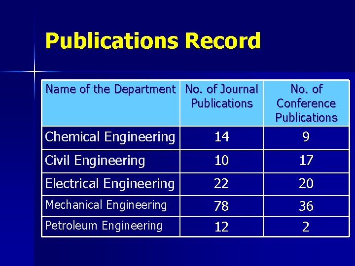 Publications Record Name of the Department No. of Journal Publications No. of Conference Publications