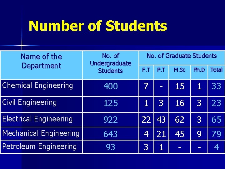 Number of Students Name of the Department No. of Undergraduate Students F. T P.