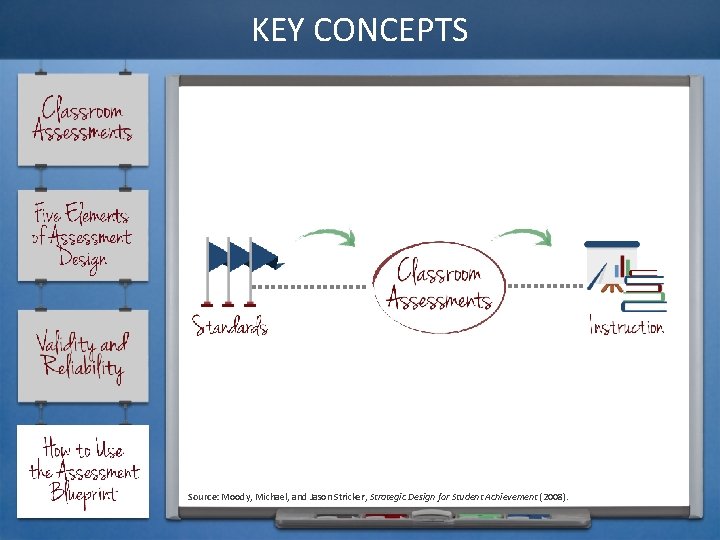 KEY CONCEPTS Source: Moody, Michael, and Jason Stricker, Strategic Design for Student Achievement (2008).