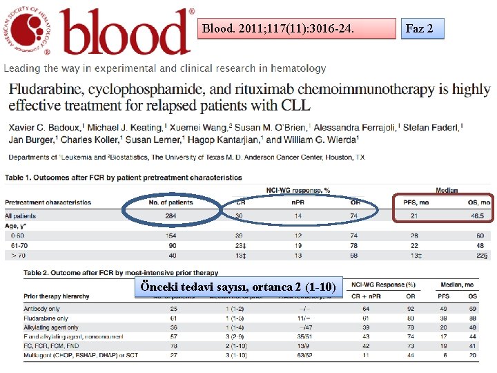 Blood. 2011; 117(11): 3016 -24. Önceki tedavi sayısı, ortanca 2 (1 -10) Faz 2