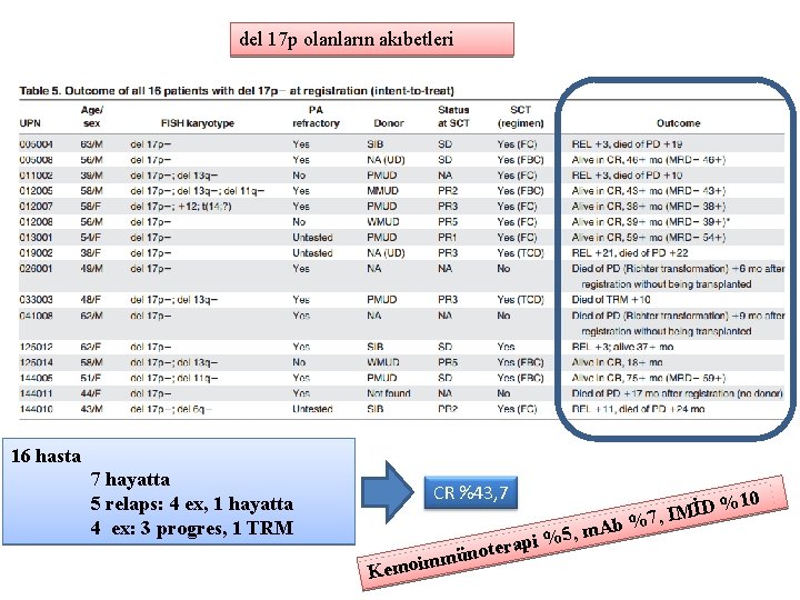 del 17 p olanların akıbetleri 16 hasta 7 hayatta 5 relaps: 4 ex, 1