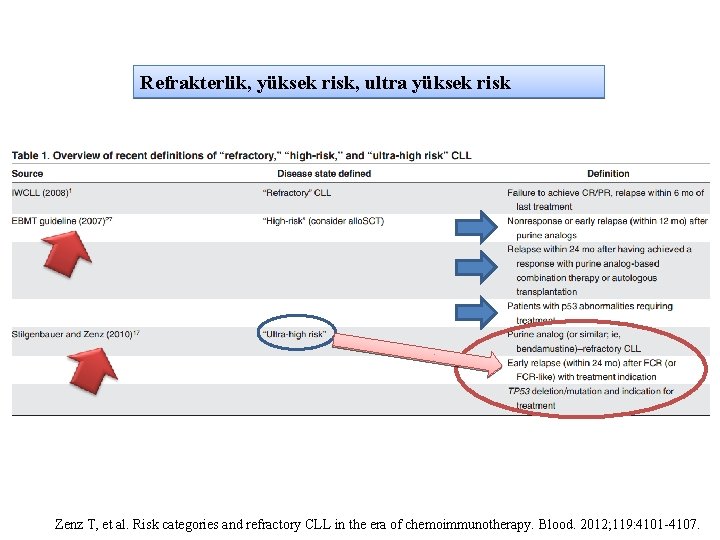 Refrakterlik, yüksek risk, ultra yüksek risk Zenz T, et al. Risk categories and refractory