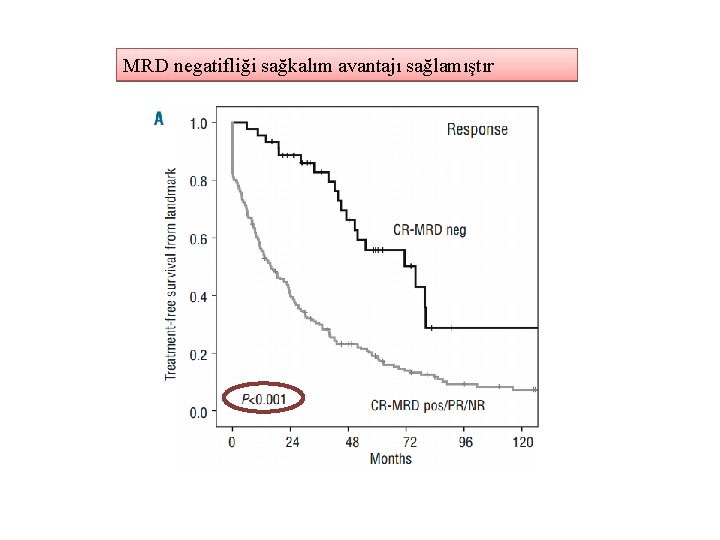 MRD negatifliği sağkalım avantajı sağlamıştır 