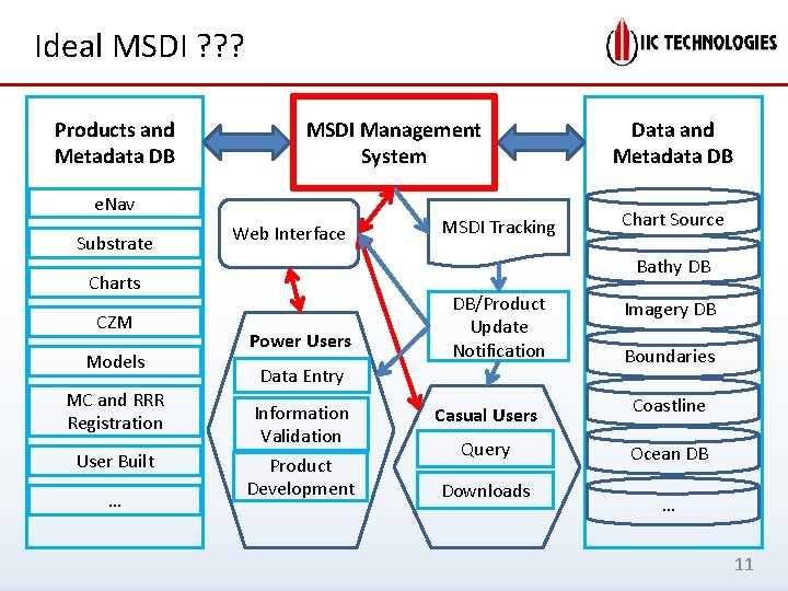Ideal MSDI ? ? ? Products and Metadata DB MSDI Management System e. Nav