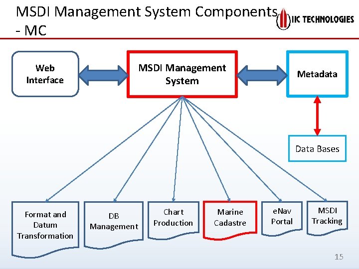 MSDI Management System Components - MC MSDI Management System Web Interface Metadata Data Bases