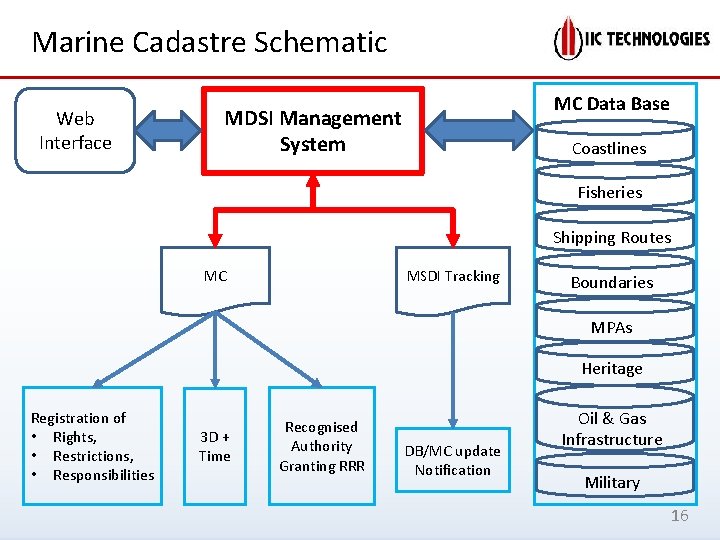 Marine Cadastre Schematic Web Interface MC Data Base MDSI Management System Coastlines Fisheries Shipping