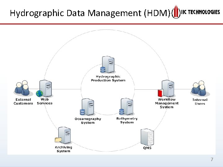 Hydrographic Data Management (HDM) 7 