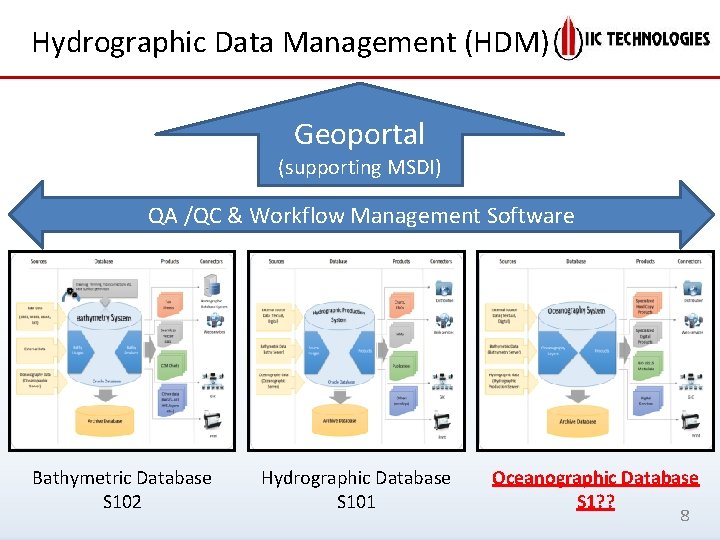 Hydrographic Data Management (HDM) Geoportal (supporting MSDI) QA /QC & Workflow Management Software Bathymetric