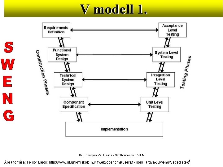 V modell Dr. Johanyák Zs. Csaba - Szoftvertechn. - 2009 Ábra forrása: Ficsor Lajos: