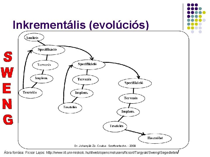Inkrementális (evolúciós) Dr. Johanyák Zs. Csaba - Szoftvertechn. - 2009 Ábra forrása: Ficsor Lajos: