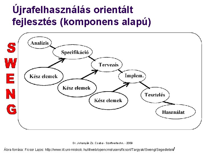 Újrafelhasználás orientált fejlesztés (komponens alapú) Dr. Johanyák Zs. Csaba - Szoftvertechn. - 2009 Ábra