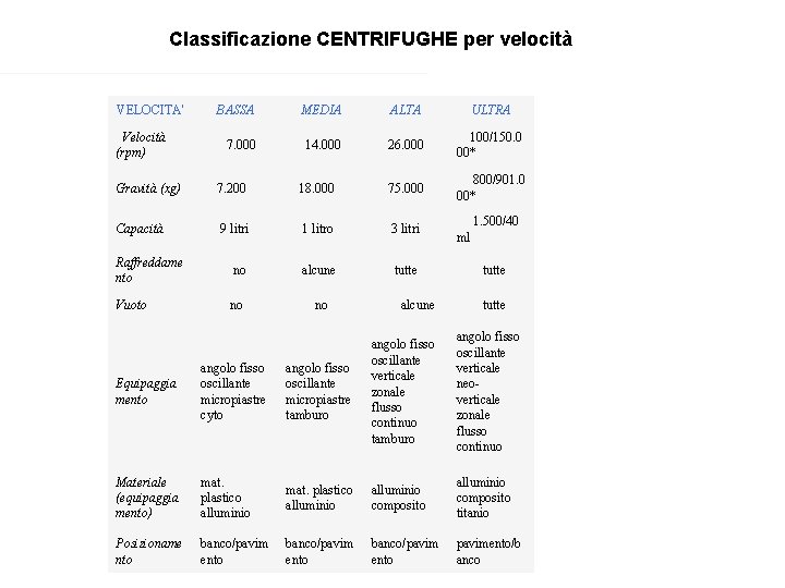  Classificazione CENTRIFUGHE per velocità VELOCITA' BASSA MEDIA ALTA Velocità (rpm) 7. 000 14.